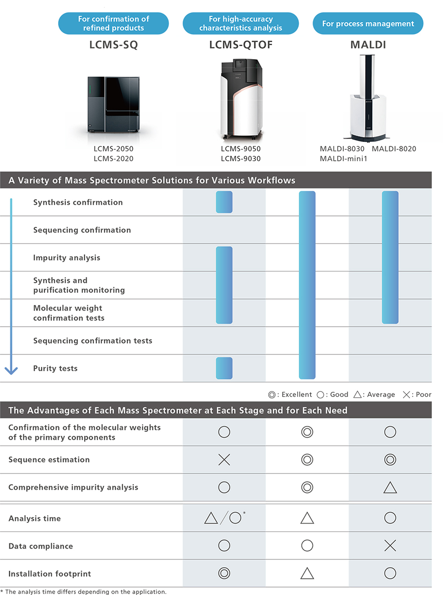 Capable of Analyzing LCMS-SQ, LCMS-QTOF, and MALDI Data