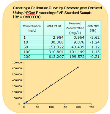 A Calibration Curve Created Using i-PDeA for the VP Standard Sample