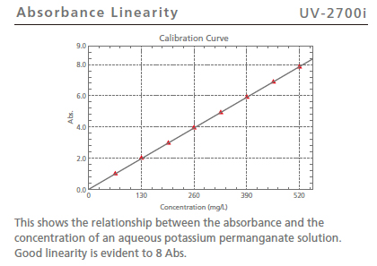 Absorbance Linearity