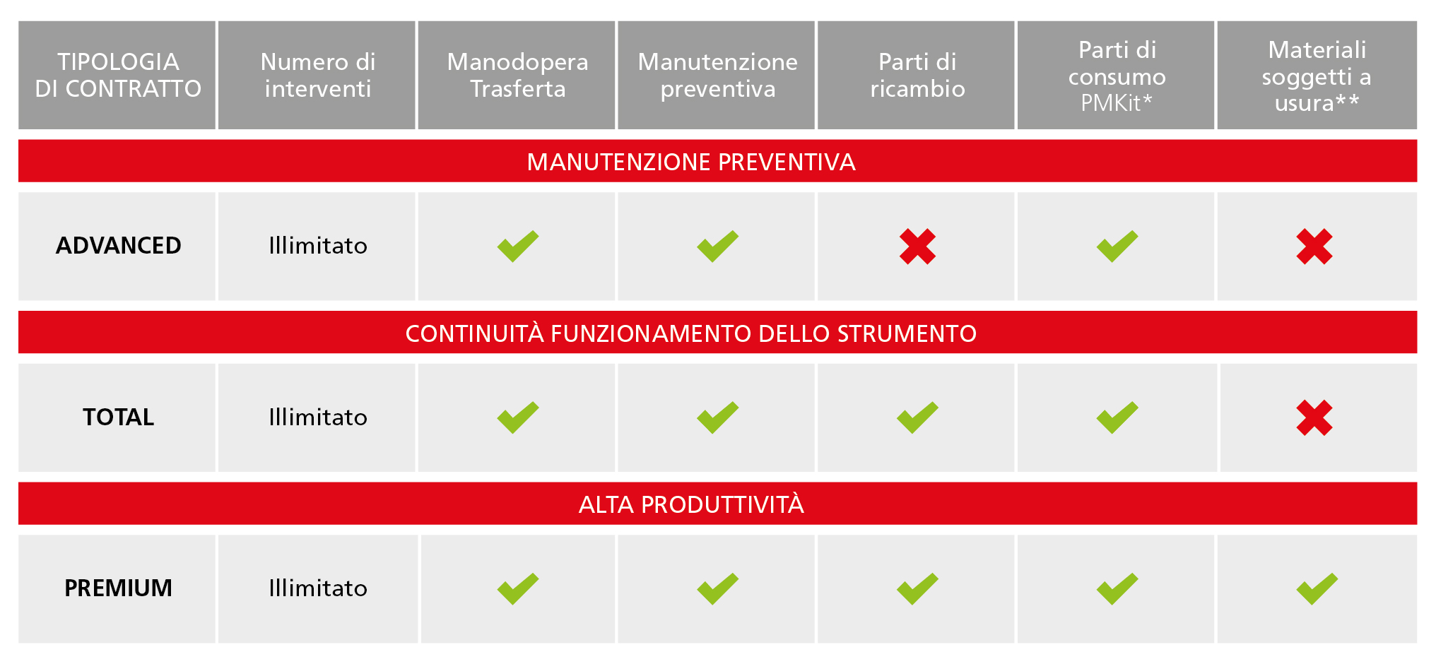 tabella contratti